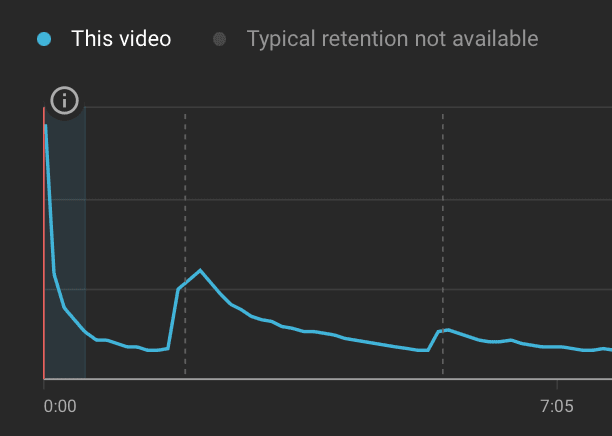 Massive drop-off at the start of a video