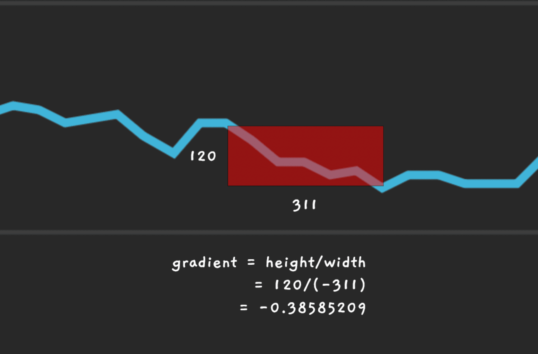 How to calculate retention gradient