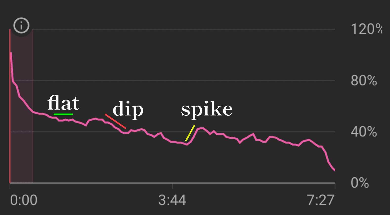Overview of a retention graph