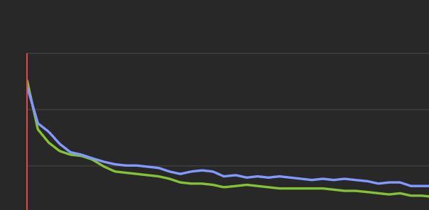 Subscriber vs non-subscriber retention graph